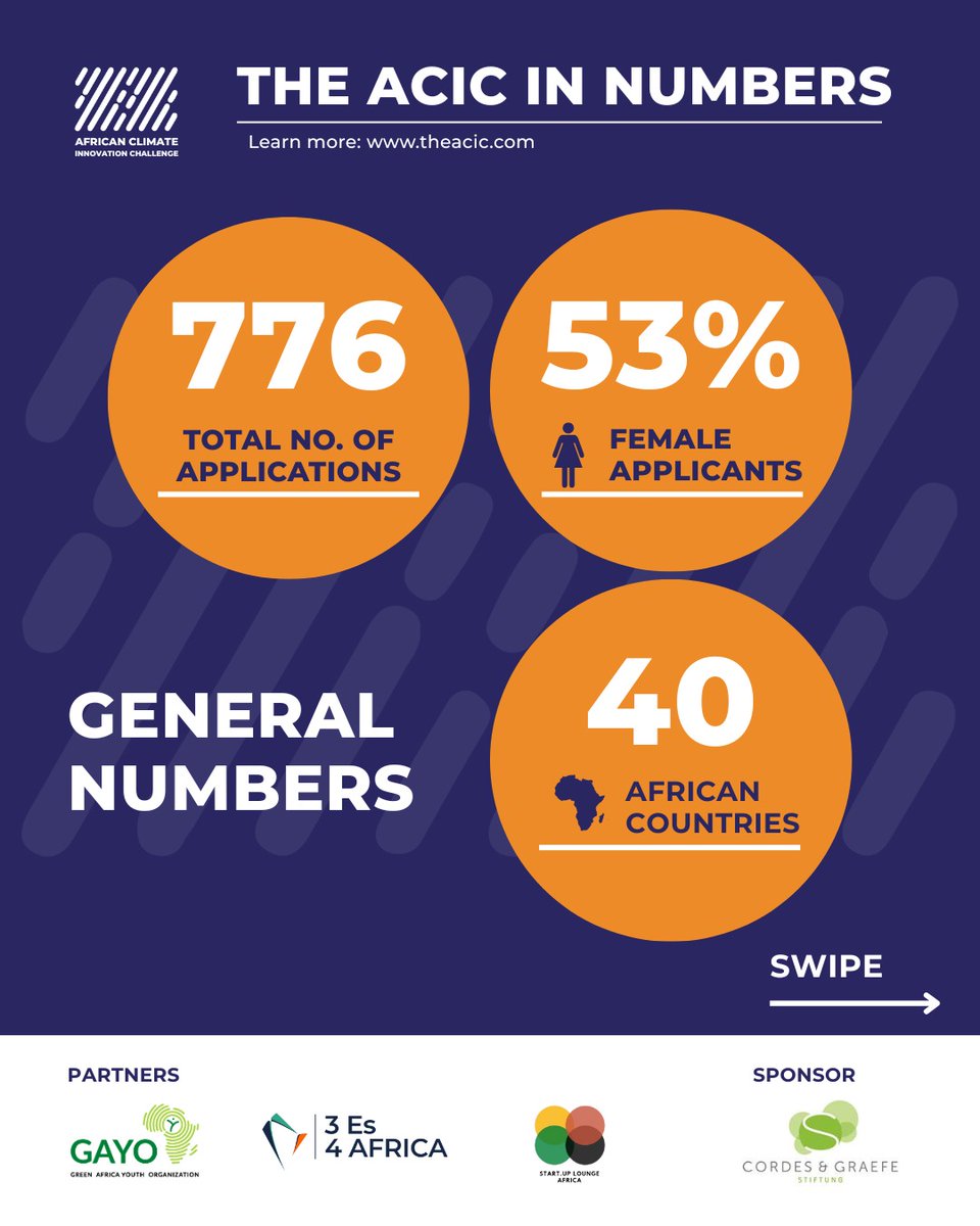 gayoghana's tweet image. 🌍 ACIC2025: Record female applicants!
776 innovators, 40 African nations, 35 projects (52% women-led) drive clean energy & circular economy. Mentorship fuels green impact. 🚀
#ACIC2025 #WomenInClimate #ClimateAction