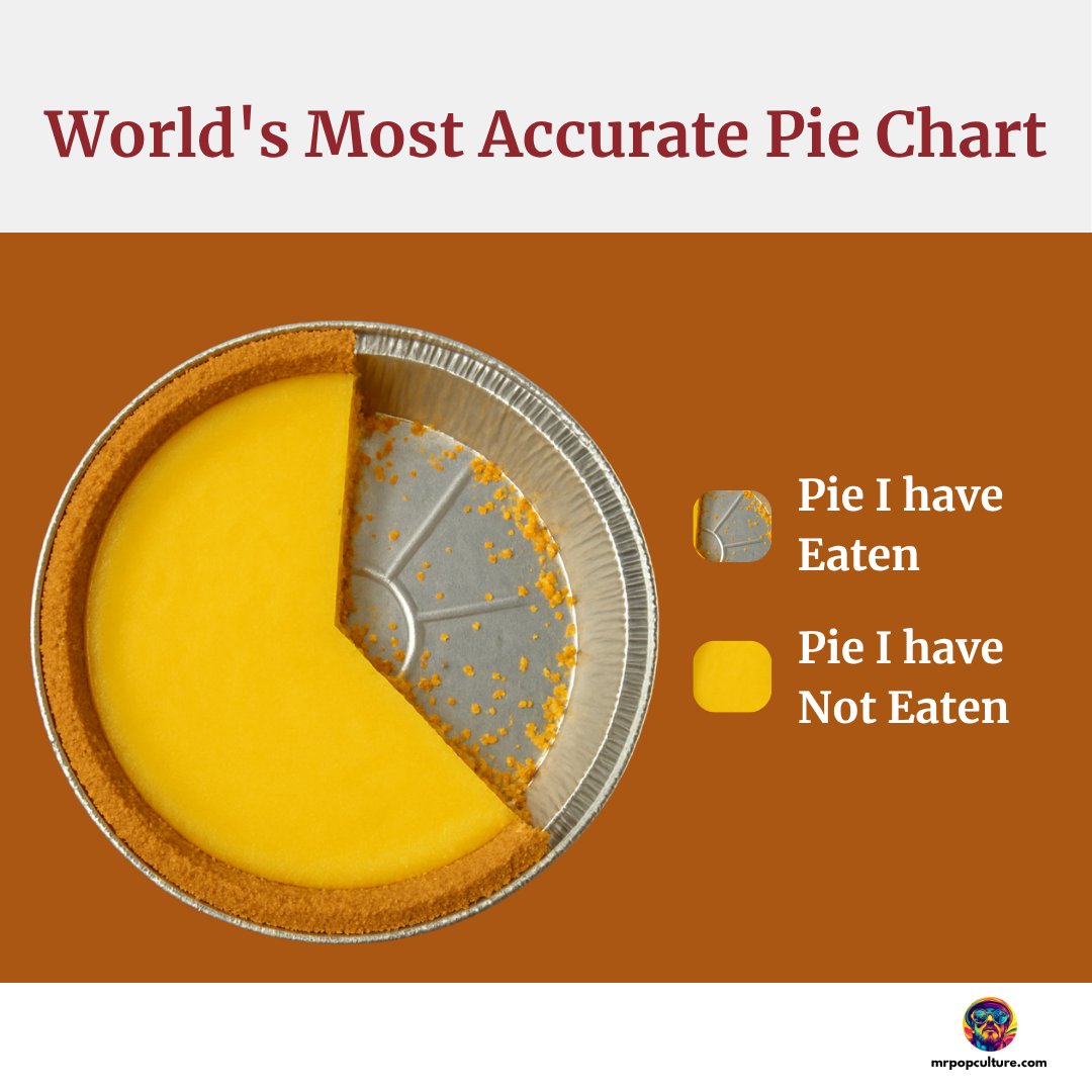 itsmrpopculture's tweet image. Finally, a pie chart we can all agree on! 🥧📊 Whether it’s pumpkin, pecan, or key lime — the data always points to delicious.
Now that’s what we call accurate reporting! 😋
#FunnyPost #PieChart #RelatableHumor #FoodLovers #DessertTime #PopCultureHumor #MrPopCulture #LaughOutLoud