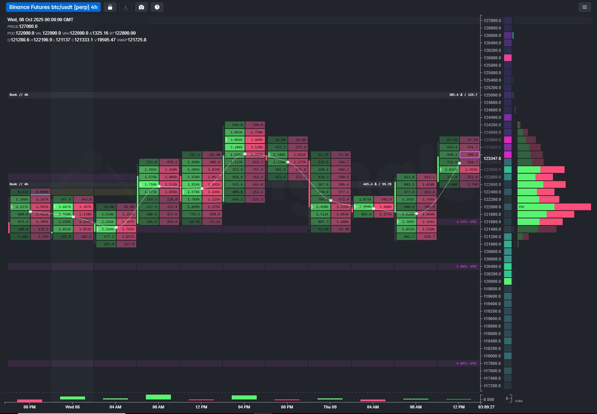OB marker ~$125k shows size reloads hundreds of $BTC on every touch

When it broke, saw CXL-RPL to $126k, keeping price subdued

Dips <$125k attracted stacking at $125k again, reloading every touch

Once sellers are lifted &amp; higher volume UTC close >$126k occurs, $135k is next up