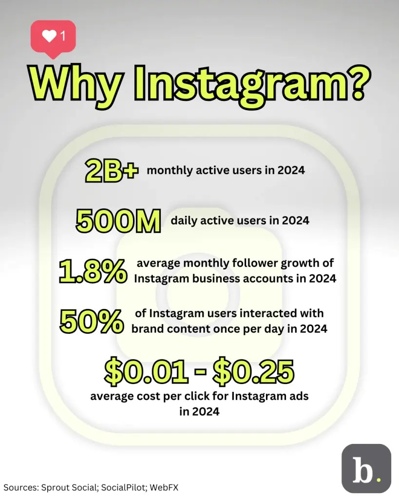Top Reasons to Use Instagram for Your Business bit.ly/4pxmZm8