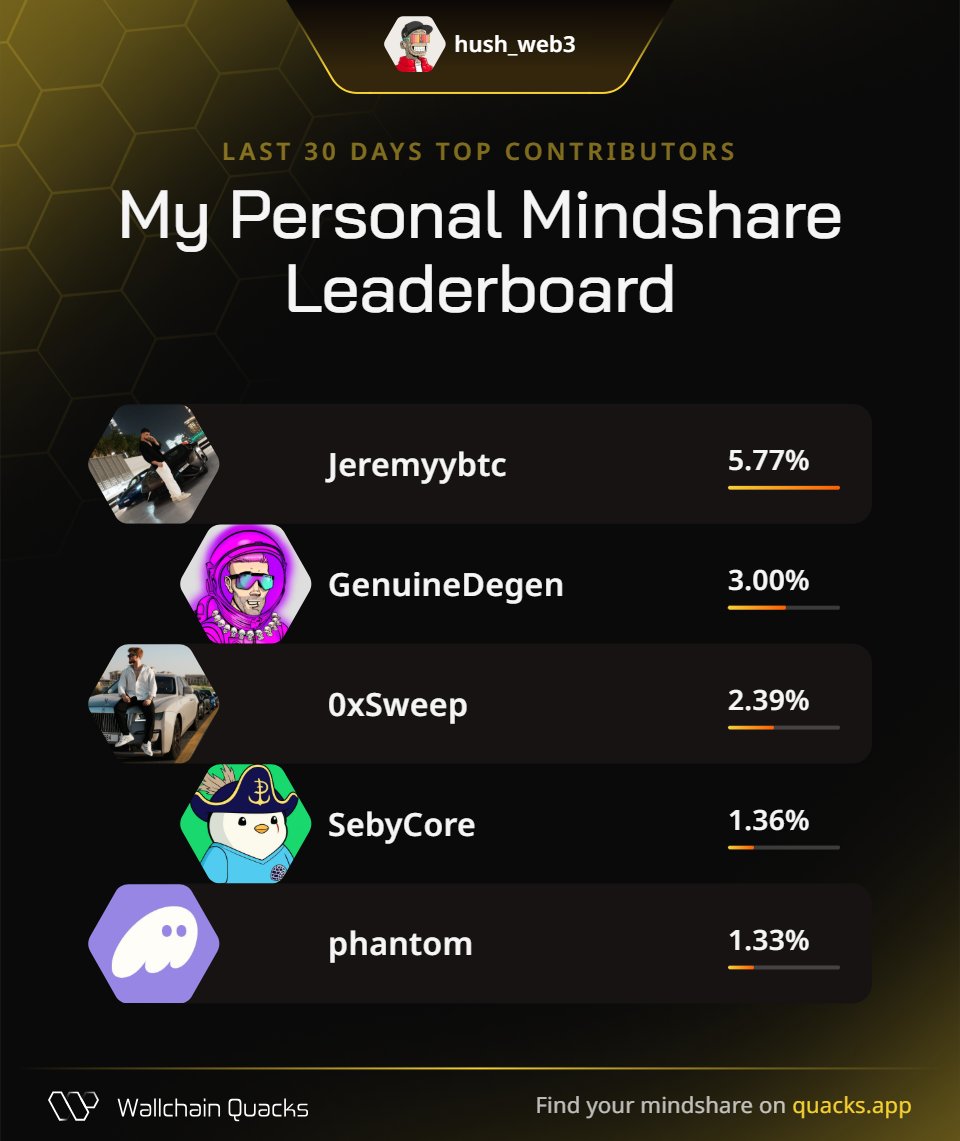 hush_web3's tweet image. Just launched my Personal Mindshare Leaderboard on @wallchain_xyz 🦆
Massive thanks to everyone driving the most valuable mindshare with me this month:

@Jeremyybtc – Practical visionary
@GenuineDegen – Idea ignition catalyst
@0xSweep – Idea ignition catalyst
@SebyCore – Alpha…