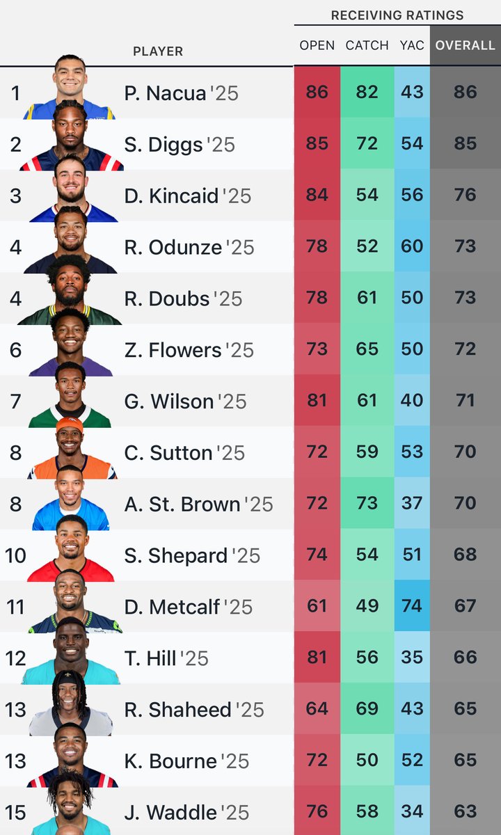 Pro__Ant's tweet image. This is a fun chart for Dalton Kincaid from ESPN&apos;s Receiver Scores

*These ratings use player-tracking data from NFL Next Gen Stats to evaluate every route a pass catcher runs and scores his performance in three phases of the game, from 0 to 99*
