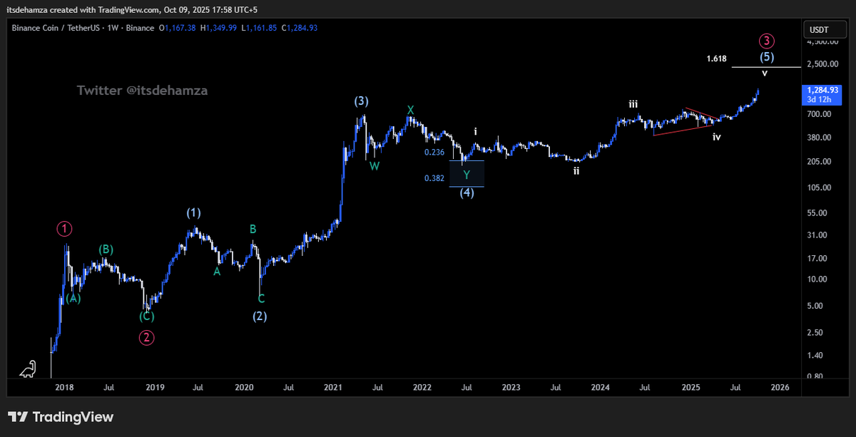 Itsdehamza's tweet image. Fast forward 3 years, $BNB did 6X
You will never find a better way than Elliot wave theory to anticipate huge moves ahead of time.
