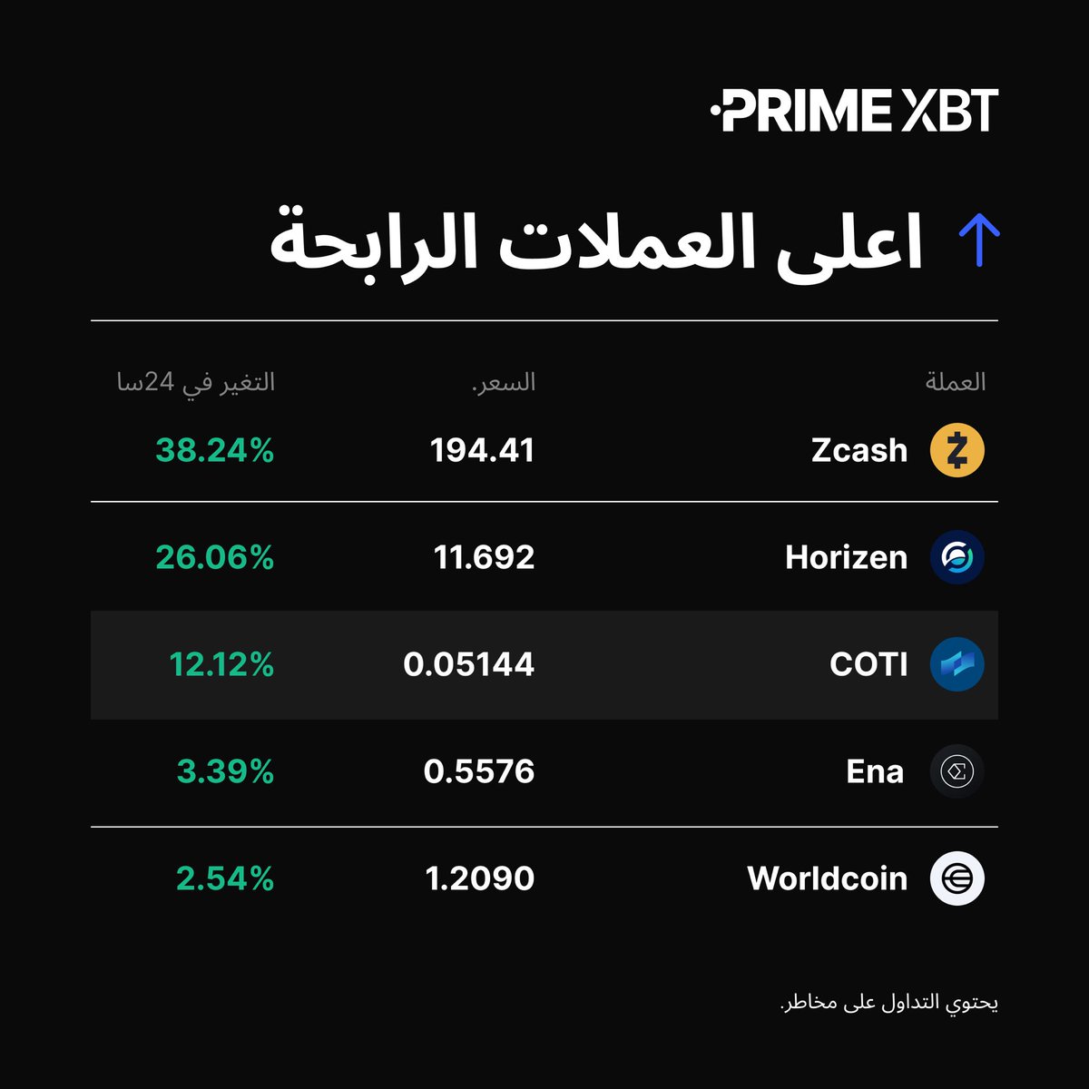 📈 اعلى الارتفاعات لـ #العملات_الرقمية (24 ساعة): 

#ZEC
#ZEN
#COTI
#ENA
#WLD

#PrimeXBT
