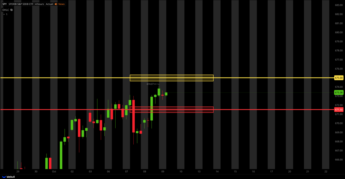 🚨🚨 $SPY OPTION SETUP; 🚨🚨 

CALLS ABOVE $675.00 
PUTS BELOW $671.50