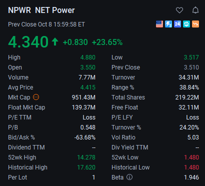 pjxfk9aac4y2's tweet image. $NPWR&apos;s Disruptive Potential

Unique NET Power cycle technology achieves near-zero carbon power generation, securing $500 million in cash reserves to advance commercialization. Target price: $6.00, with an expected upside of 8%-15%.
#CleanEnergy #InnovativeTech #USStocks
