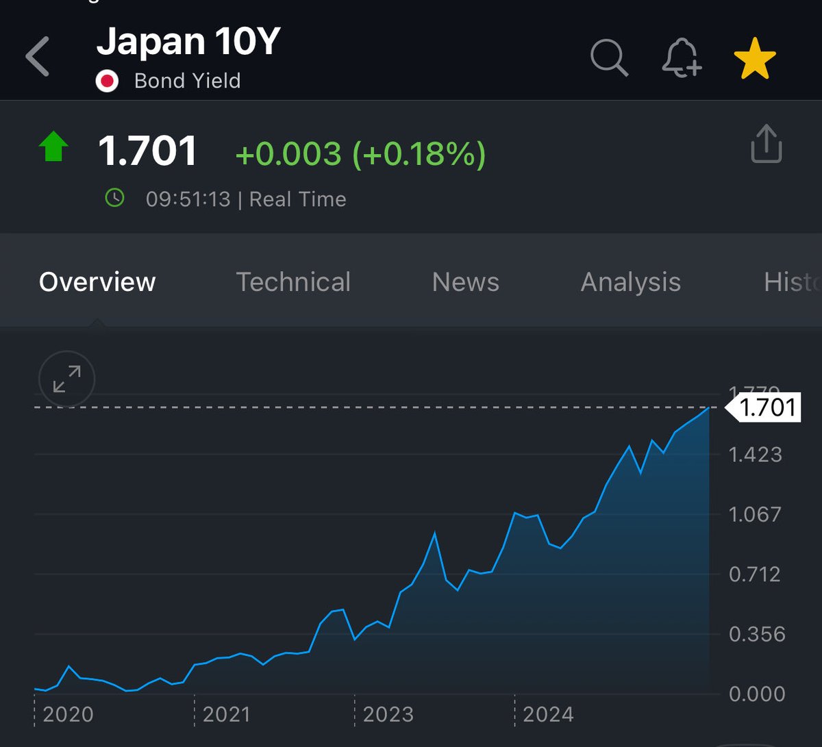 DecodeMarkets's tweet image. No one wants to lend “fiat” at low rates for long periods of time

Welcome to the new normal 
Higher long rates everywhere
