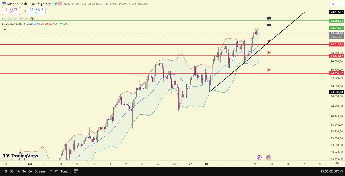 🔻GRAFİK ANALİZİ🔻

                     ═──═ ✪ NASDAQ100 ✪ ═──═

⏱️ 4H → 4 SAATLİK
───────────────────────
🟢 D: DİRENÇ

🔴 R: DESTEK
───────────────────────
                              ★ DESTEK NOKTALARI ★

🔴