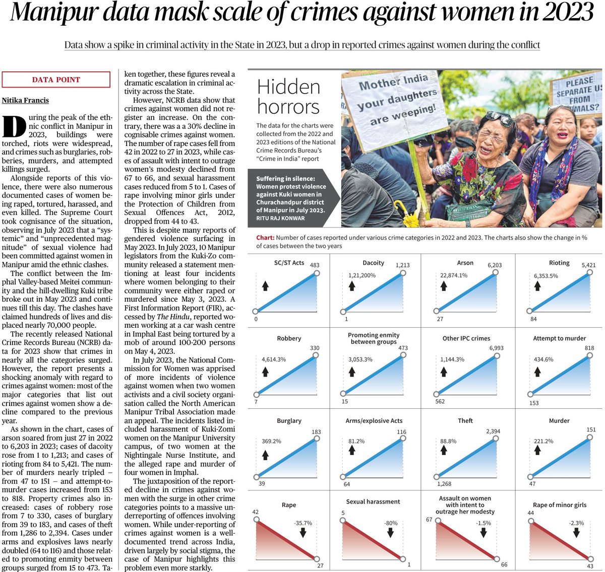 When we think of the outbreak of violence in #Manipur in 2023, instances of heinous crimes against Manipuri women come to mind. And yet, #NCRB data show a decrease in crimes against women where other crimes shot up from 2022 numbers