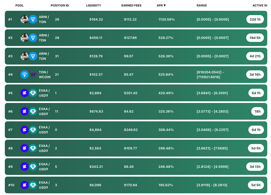 Tonco_io's tweet photo. ๐ฅ Top 10 LP positions on TONCO right now are dominated by:
๐ฅ $ARNI / $TON
๐ฅ $EVAA / $USDT
๐ฅ $TON / $WCOIN
APR goes up to 1130%+ on some pools ๐คฏ
#DeFiIsAlive on TON ๐ https://t.co/wyY8vse4ct