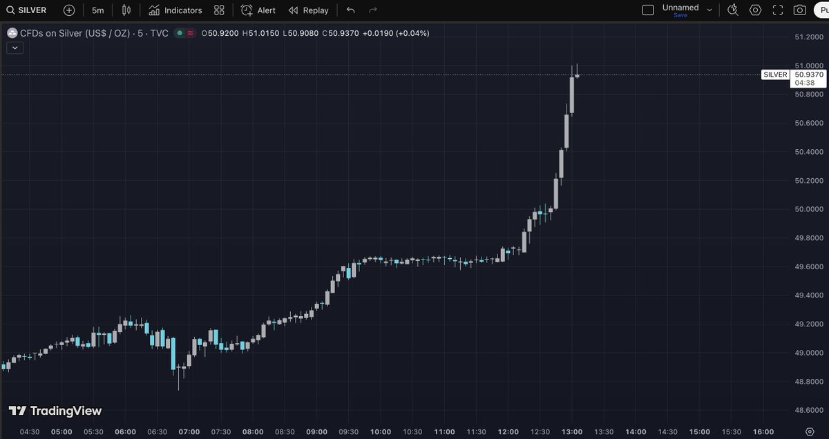 AresInvests's tweet image. Silver moving like a pumpfun runner