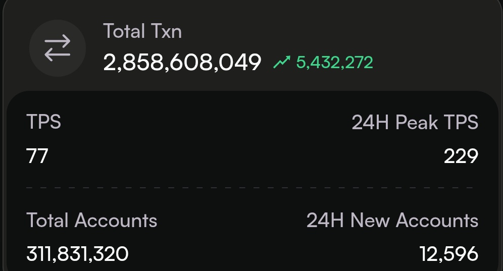 (Day 155) of reporting <a href="/monad/">Monad (mainnet arc)</a> daily stats until Mainnet💜

🟣 Monad record over 2,858billion transactions so far.

🟣 About 12k new accounts created in 24H.

💜💜💜💜💜💜💜💜
Is today the big day?  Still Yap <a href="/LumiterraGame/">Lumiterra (mainnet arc)</a>
