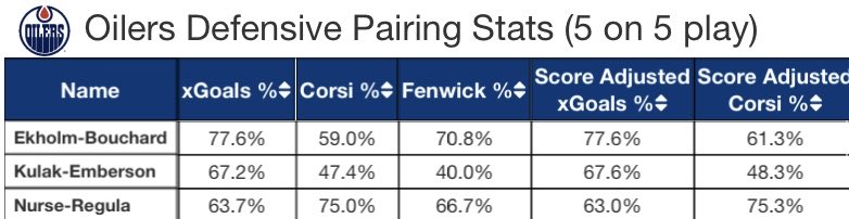 D pairs did quite well.
Nurse - Regula had the lowest xGA.
A lot of the bad play happened when they paired Nurse - Kulak for a bit.