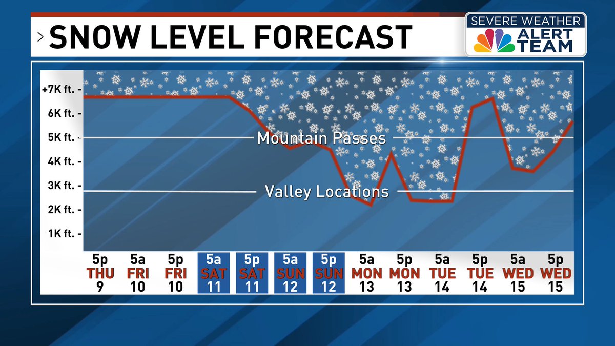 Snow levels will drop to 5,000 feet this weekend, but a stronger cold front will lower them to the valley floor early next week. 

bit.ly/4nIs6OQ
