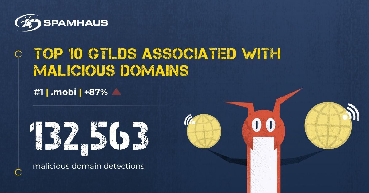 Over the last 30 days, “.mobi” was the most abused gTLD, with 132,563 detections (+87% ⬆️ ).

🤳 Originally intended for mobile-friendly websites, the .mobi domain now sits among generic TLDs with no special requirements. However, attackers are increasingly using these domains as