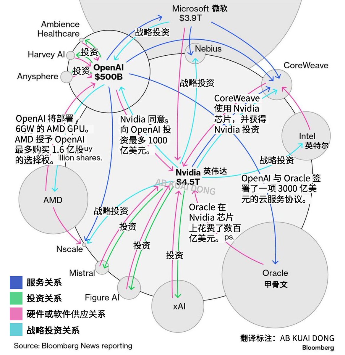 为什么这波美股泡沫，很难击穿？

因为头部的 AI 和互联网企业，全都抱团了。

所以现在币圈还不算泡沫，至少头部几家没有考虑抱团，而是在相互中路对线。