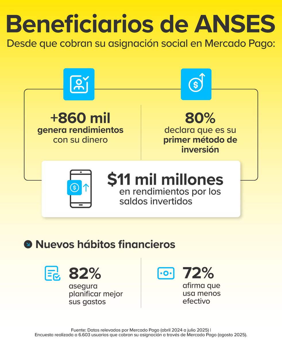 juanmdlserna's tweet image. Cada vez más beneficiarios de ANSES eligen cobrar con @mercadopago.

El 98% mantiene sus fondos digitalizados: más trazabilidad, menos efectivo y más de $36.900 millones en la economía formal.
Un claro ejemplo de inclusión financiera que podría alcanzar también a los jubilados.