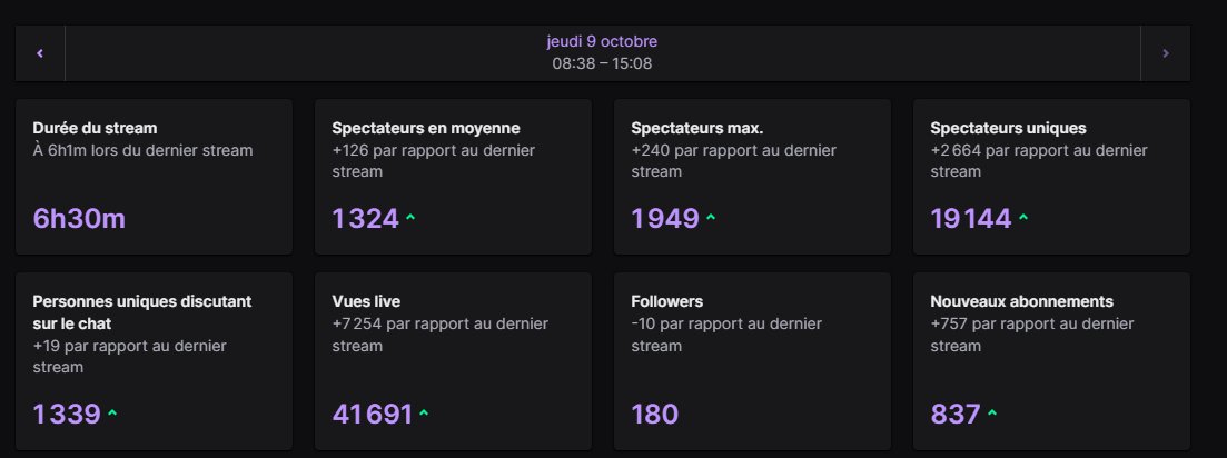 Plus gros live HISTORIQUE de la chaîne aujourd'hui, MERCI ❤️❤️

Train de la Hype 19, +800 Subs &amp; des stats de ouf comme depuis le début de l'année 🫰

J'ai jamais eu une communauté aussi solide et c'est que le début de cette saison avec beaucoup de projets 👀