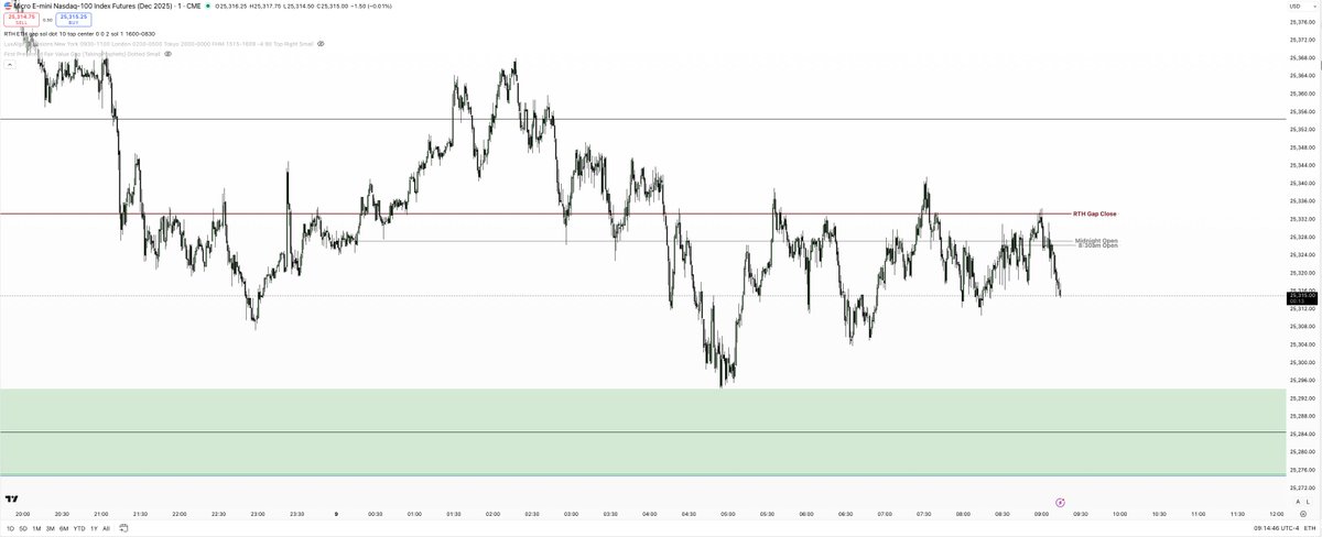 Days where Price is stuck between or keeps refering too its RTH Close and Midnight open are usually very choppy trading days.