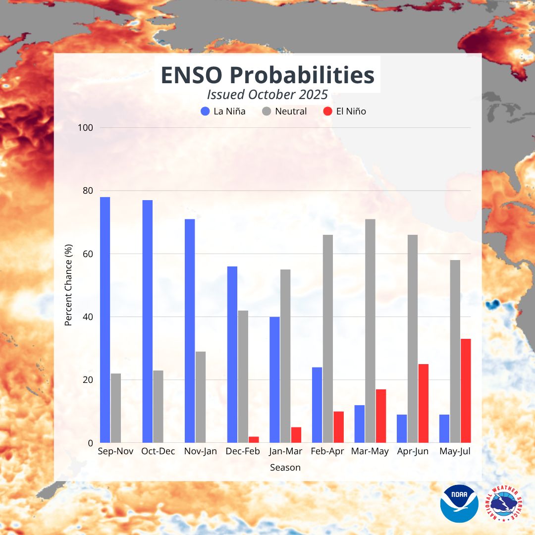 NWS's tweet image. A La Niña Advisory has been issued, meaning that La Niña conditions have been observed in the tropical Pacific Ocean and are expected to continue through the December 2025 to February 2026 timeframe.

A transition to ENSO-neutral conditions, meaning neither El Niño nor La Niña…