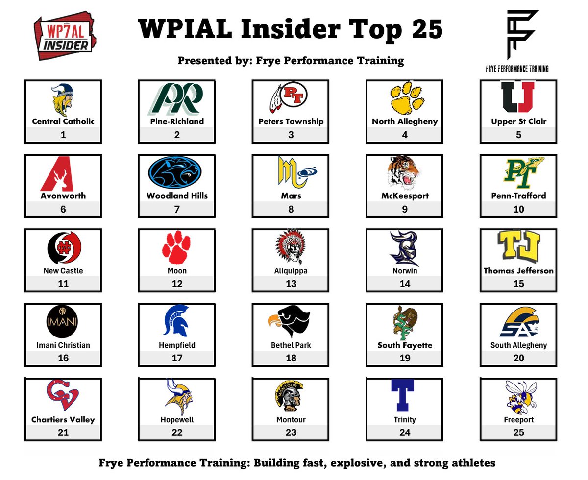 The Top-25 for the week Presented by <a href="/FryePerformance/">Frye Performance Training</a>!

Pine Richland moves back up to #2, Thomas Jefferson stumbles, The Canes jump to #11.

Lets finish this season strong!