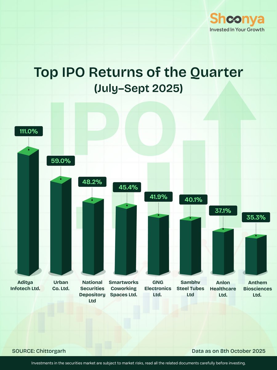 ShoonyaApp's tweet image. The last quarter had some blockbuster IPOs! 🙌🏼
Which one did you subscribe to? 
#IPOupdates
