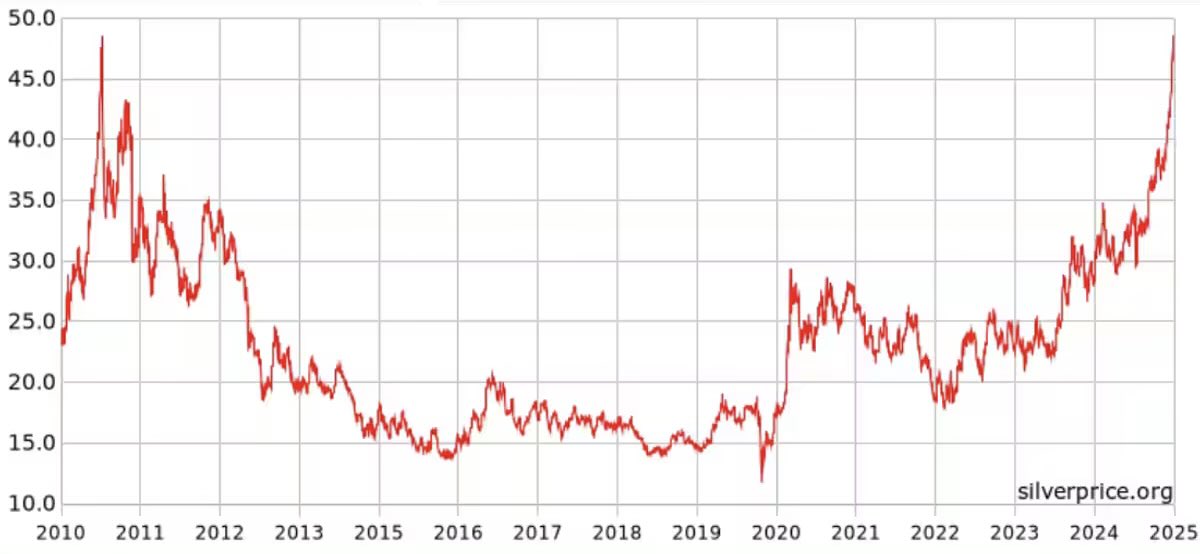 LigerTrading's tweet photo. Silver has reached a new all-time high of $50. https://t.co/5KYn6V3oJV
