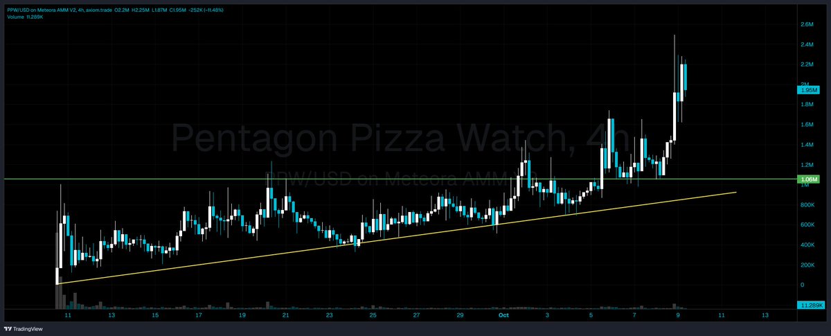 Good day to be a $ppw holder, new ATH 🍕