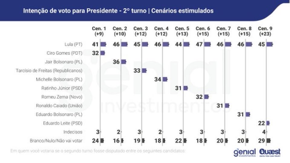 A pesquisa Genial/Quaest de hoje mostrou o que o Centrão e a direita já sabem: Lula lidera todos os cenários para 2026.

Por isso o desespero. Por isso votam contra o povo, sabotam o governo e derrubam medidas que fariam os bilionários pagarem mais.

É medo de um Brasil que