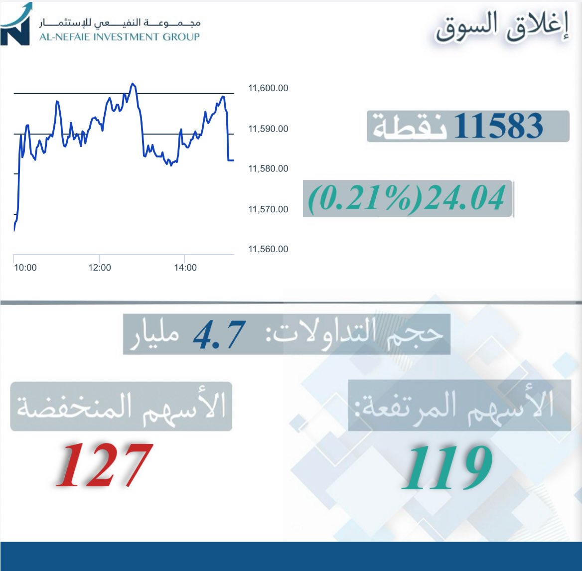 NefaieIG's tweet image. أداء #السوق_السعودي
ليوم الخميس 09 / 10 / 2025

#تاسي