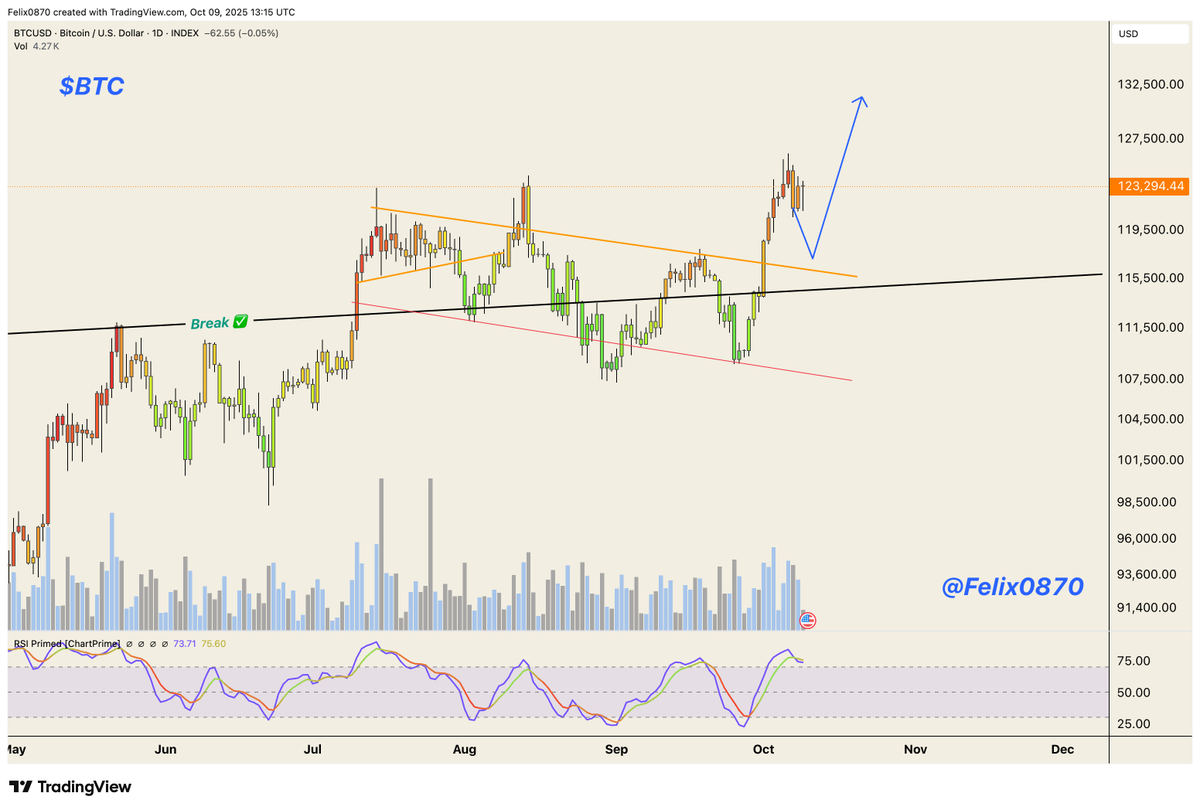 A friend asked me at which level $BTC needs to drop.

Reply: This is not an important question.

We don’t need to pay attention to the level of its short-term fluctuations.

We just need to know that even if there is a pullback, we will still form a higher low, and then the