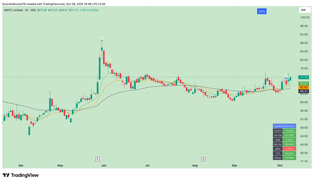 surendrrrra's tweet image. #MMTC getting tight above all key EMA and IB today .