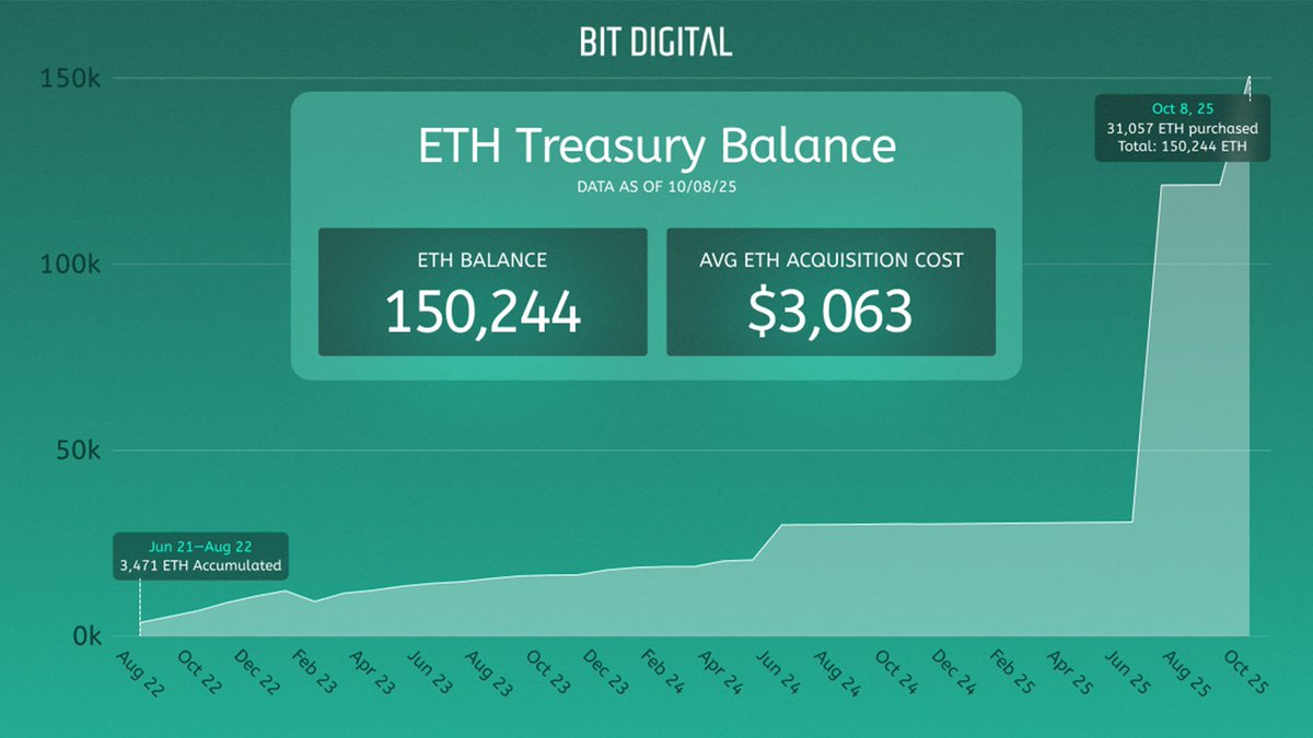 Bit Digital has been accumulating Ethereum since June 2021 and now holds  over 150,000 ETH with a total average ETH acquisition cost of approximately  $3,063. Here for the decade > here for the day.