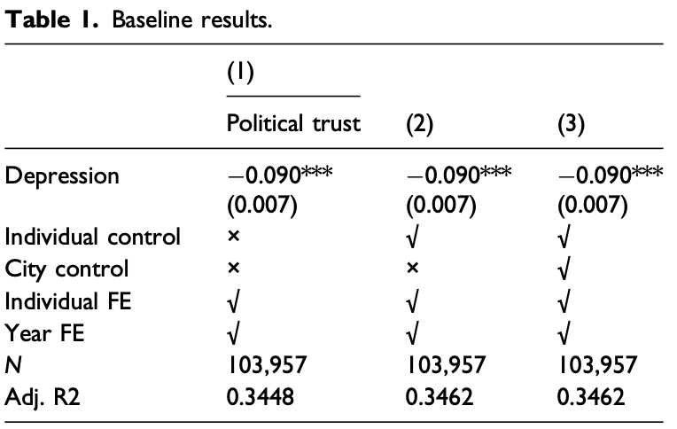 ApsgWorkshop's tweet photo. New Publication!
Does depression affect political trust in authoritarian regimes? Using panel data from China, @xiyingxingchen and @shen_xiaoxiao find depression significantly erodes trust, esp. when combined w/ perceived inequality
https://t.co/UxRuNibR6U https://t.co/6p9MWVFxxh