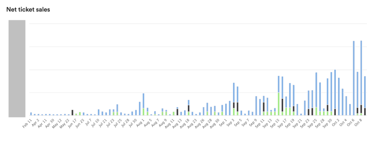 Chart showing net ticket sales for Blockworks DAS London 2025, with a significant uptick in recent months