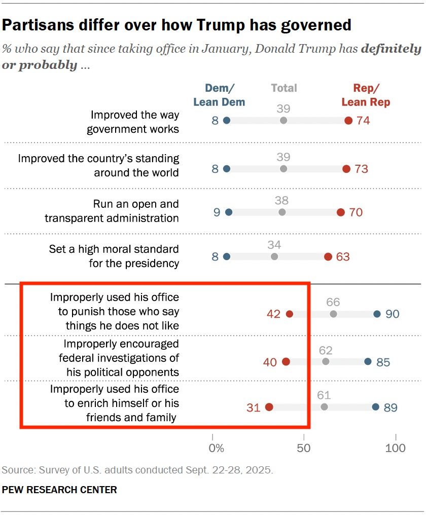 42% of Republicans say Trump has improperly used his office to punish people who say things he doesn't like

40% say he's improperly encouraged federal investigations of his political opponents

31% say he's improperly used his office to enrich himself

pewresearch.org/short-reads/20…