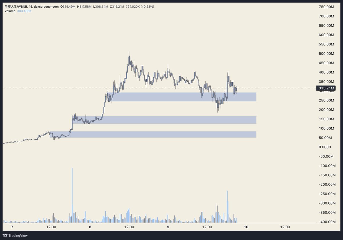 #币安人生 

这是一条关于币安人生的帖子

所以我用中文

市场给了你充足的机会退出

如果你依旧在这个位置受到一些kol们的fomo买入

那这是一个错误的交易

我并不是说他不会再次上涨

如果你早期赚了钱这个位置就应该卖掉

而如果你想赌他被币安上线现货或者有第二段收益

只能说性价比很低了