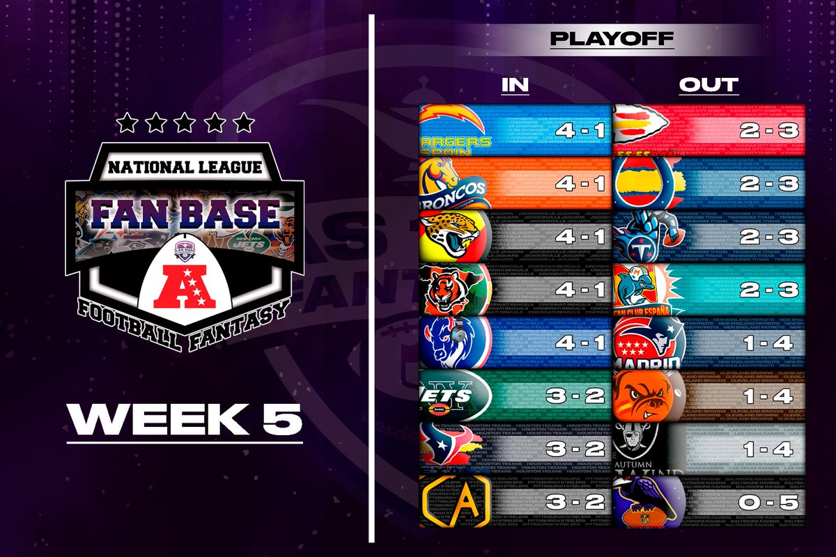 las1001fantasy's tweet photo. Resultados de la Week 5 - Campeonato Nacional de Fans Bases
Conferencia Americana

@EstampidaBills @TexansSpanish @Raiders_esp @jungla_es @JaguarsESP @cortinadeacero @Titans_esp @RavensESP @Chiefs_Esp @PatriotsMadrid @BroncosSpain @NYJetsSpain @DawgPoundSpa @dolfanclubspain 
@Boltland_esp #ColtsESP