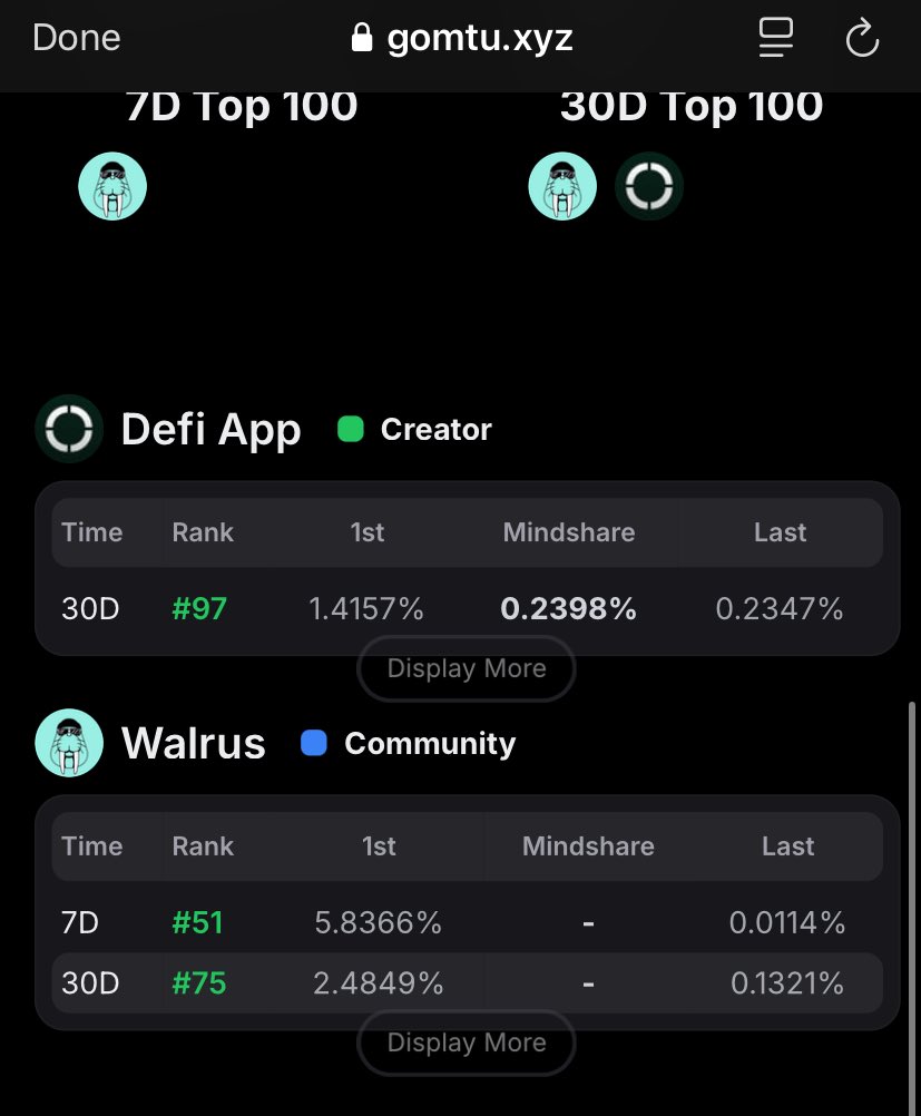 starrrrweb3's tweet image. was thinking about why i wasn’t on the walrus LB yet.

today i decided to check gomtu to see the new wallchain update on projects like @kloutgg…

&amp;amp; just saw i am on the @WalrusProtocol LB on kaito. 

this is why i need 50 yaps, to get into the actual creator LB.

grateful.💙🫶