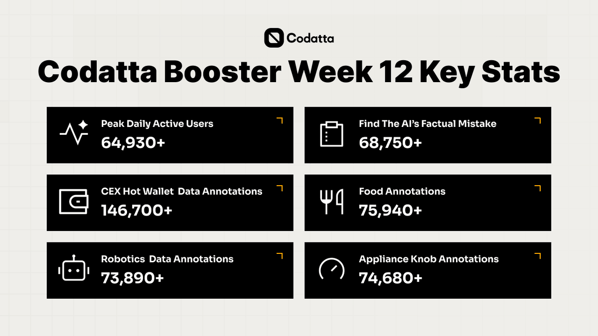 codatta_io's tweet photo. 🎉 Week 12 Highlights | Codatta Booster Campaign

The final week of the Booster Campaign hit another all-time high! 🚀

We reached 64,930+ daily active users, with 68,750+ participants completing the “Find the AI’s Factual Mistake Challenge”.

Together, the community contributed:
🔹 146,700+ CEX Hot Wallet labels
🔹 75,940+ Food preference labels
🔹 73,890+ Bot behavior labels
🔹 74,680+ Appliance Knob labels

That wraps up the 12-week Binance Booster Campaign — a massive thank you to everyone who joined us along the way💪

Stay tuned for more exciting events on Codatta, and keep earning more rewards ahead🌟