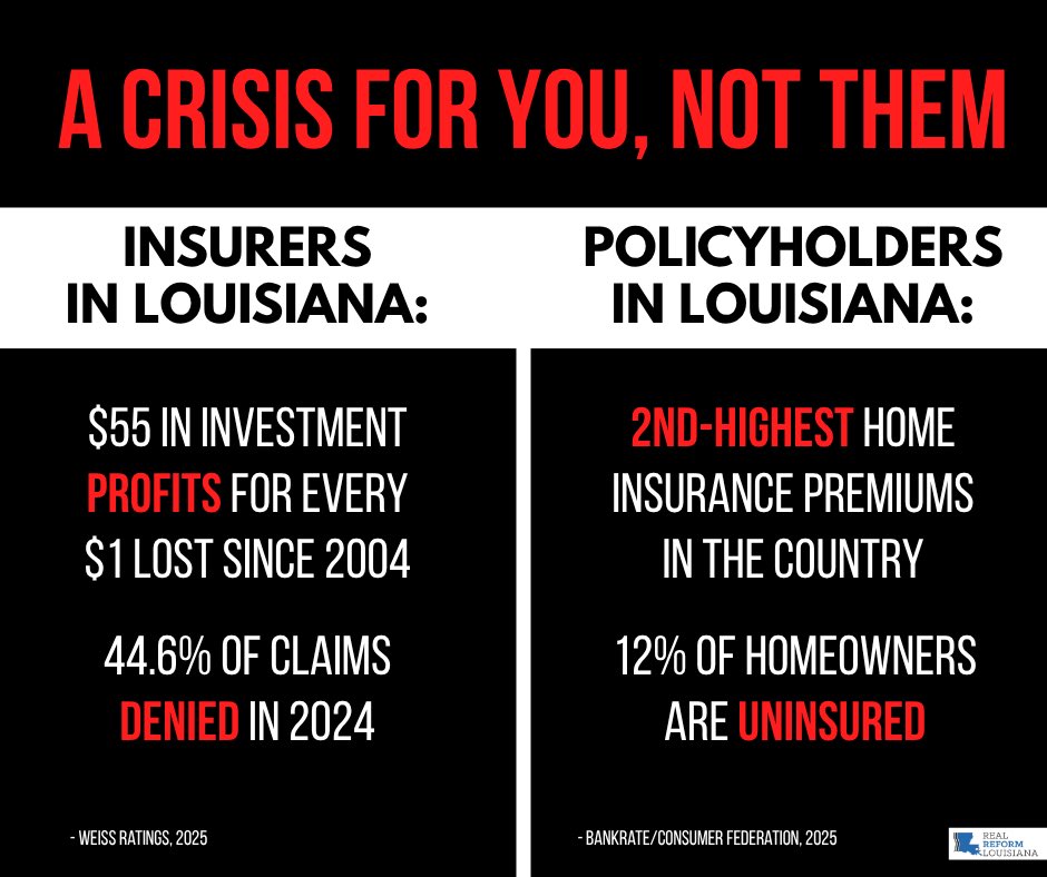 Insurers operating in Louisiana are paying out a shrinking share of claims while raking in record profits from sky-high premiums and massive investment returns.

We need real reforms that put policyholders first, guarantee fair rates, and demand transparency. #LaLege #LaGov