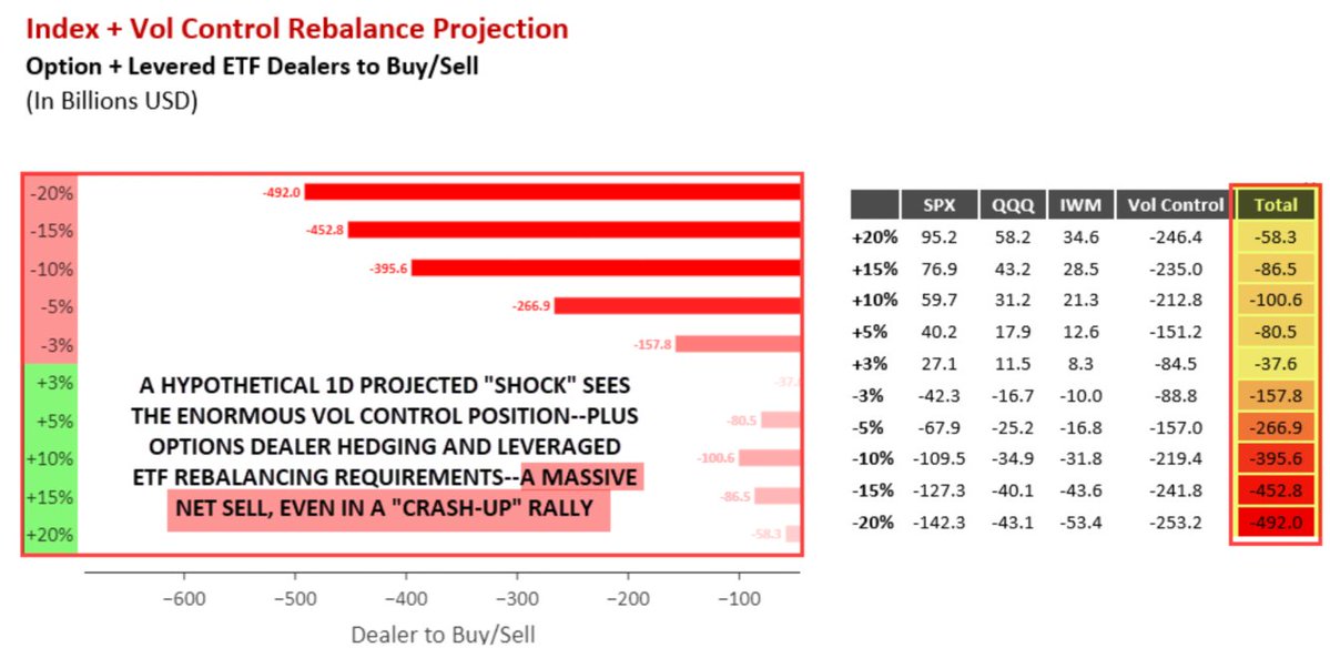 AndrewThrasher's tweet image. Now at the point where it doesn't matter what direction equities move, vol control and dealers will be forced sellers.
+3% up day they sell $37 billion, -3% down day they sell $157 billion. via Nomura