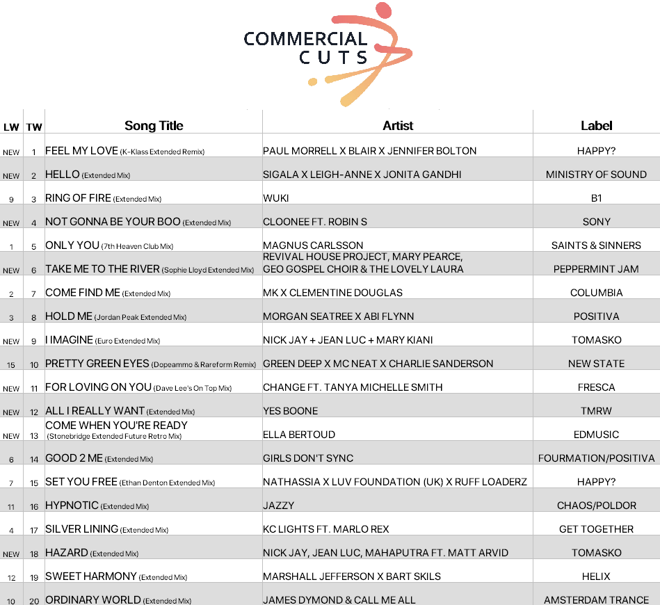 Paul Morrell, Blair &amp; Jennifer Bolton debut at #1 on the #CommercialCuts chart with 'Feel My Love' 🔥 Big moves from Sigala x Leigh-Anne x Jonita Gandhi and Wuki, plus fresh heat from Cloonee ft. Robin S and Revival House Project.

Get 50% off your first 3 months w/ code COMMS 🎧