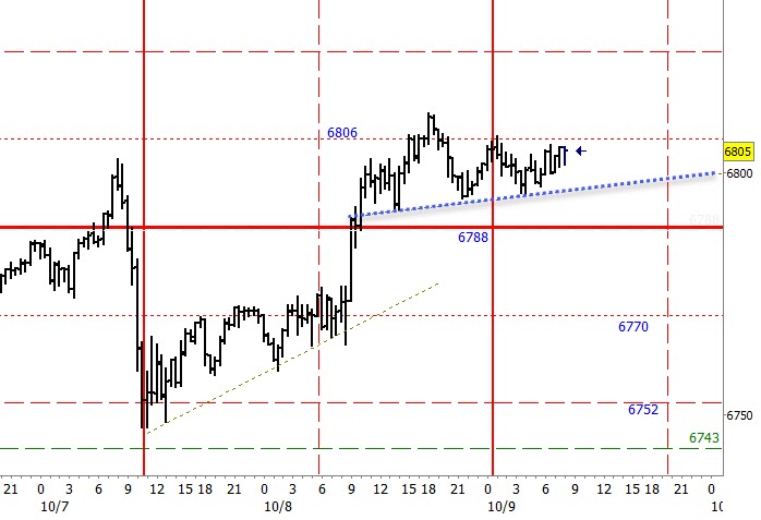 Plus3Forecast's tweet image. $ES_Z 30min: YD we held the trendline and eventually 6770 and took off towards 6788 and then some :-) Watch the new trendline in blue, if this triangle breaks to the upside, great, else we are looking at weaker conditions. We really have to get above and hold above 6806 for…