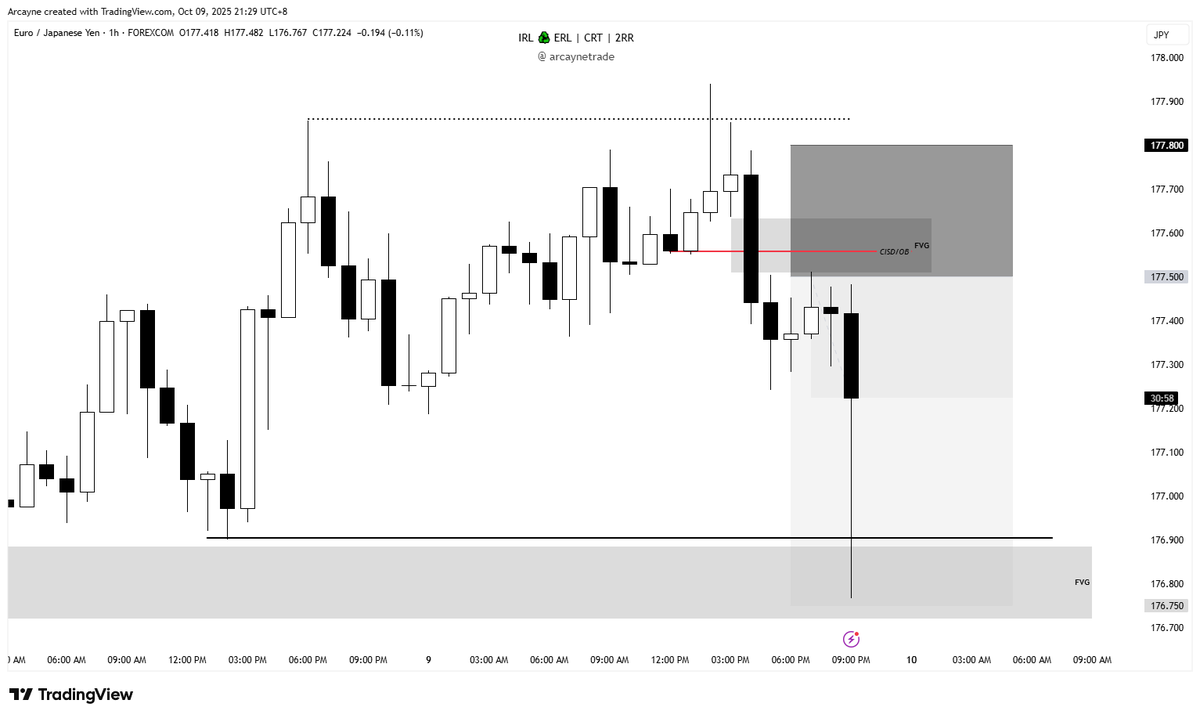 arcaynetrade's tweet photo. 🔹 $EURJPY(Sell)

📊 Timeframe: 1H
⏳ Status: 2RR Locked In, Missed Full TP by a bit

📌 @arcaynetrade

Discord: https://t.co/btUvzHS0Wt

#Forex #EURJPY #TradingSetup #ForexEducation #PriceAction https://t.co/yDIItVi01s