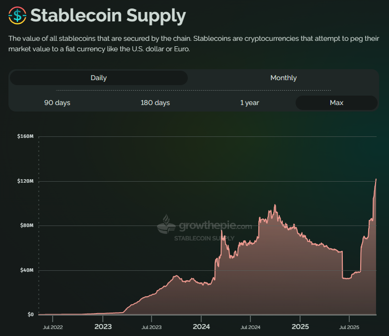 growthepie_eth's tweet photo. 🥧 @Starknet Stablecoins added another $2 Million yesterday - New Highs

🔹 $121.7 Million
🔸 Up 75% in 30 days
🔹 A riser for this metric in the top 10 Layer 2s https://t.co/nd22zI99ZL
