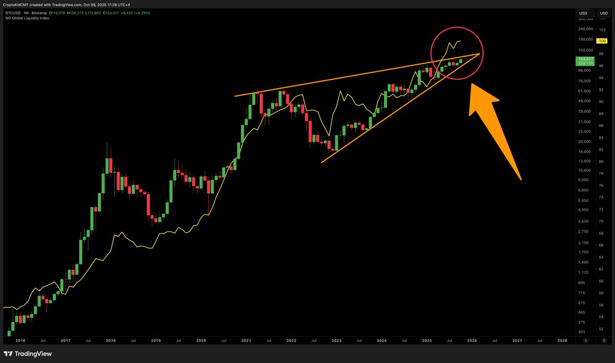 CryptoKidcom's tweet image. Bitcoin is about to PUMP! 🚀🌙