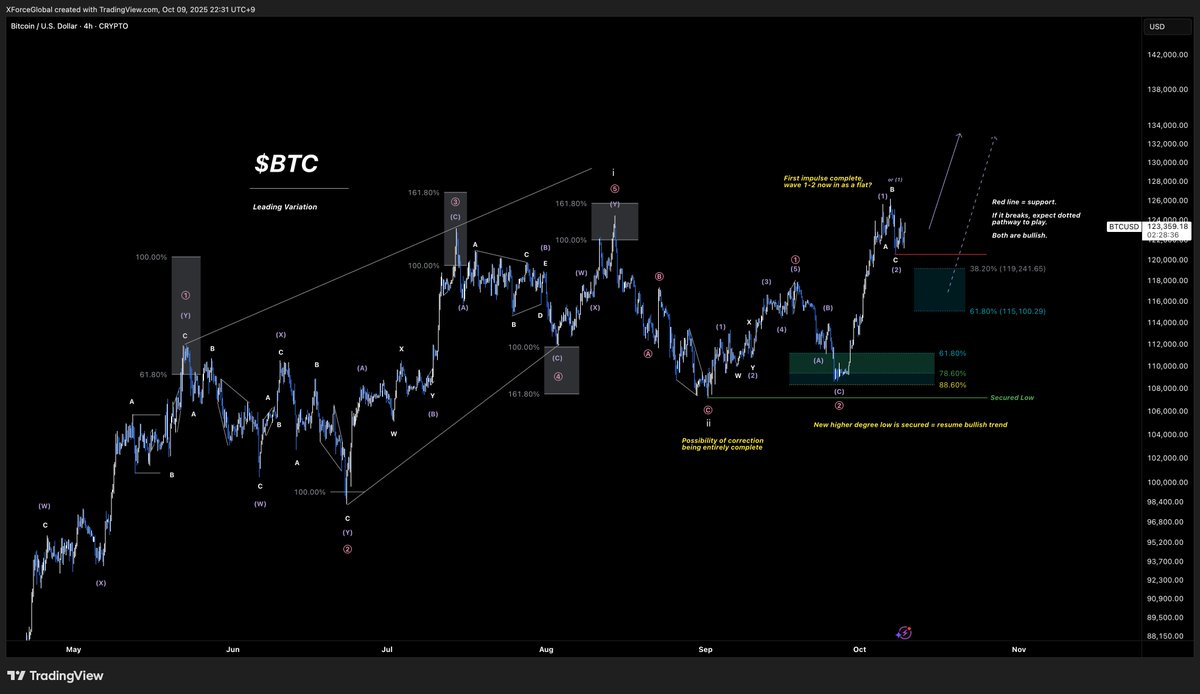 BTC #Bitcoin is most likely setting itself up for much higher levels. All  fundamentals - good and bad, have been exhausted. We are now in the final  phase: retail investors entering driven