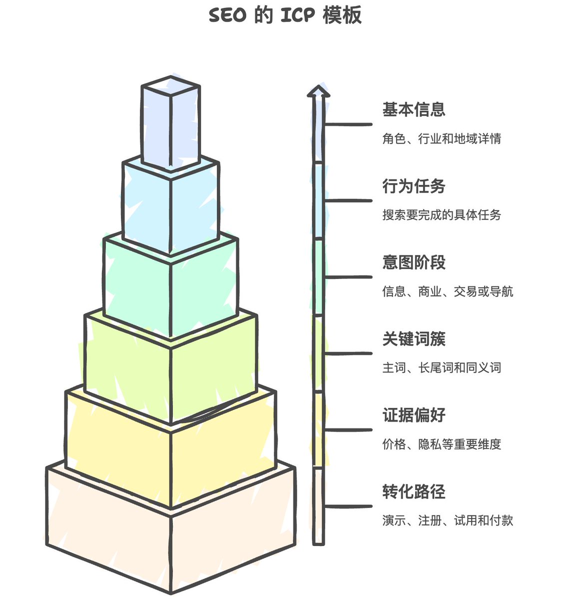 CoderJeffLee's tweet image. SEO 1.1 章节:SEO 的理想用户画像 ICP(Ideal Customer Profile)。已完成初稿,欢迎讨论补充 ~
bysocket.com/seo/
ps:最近在 payloadcms 实操一个新版的 pSEO 工程,欢迎有经验的来交流 ~