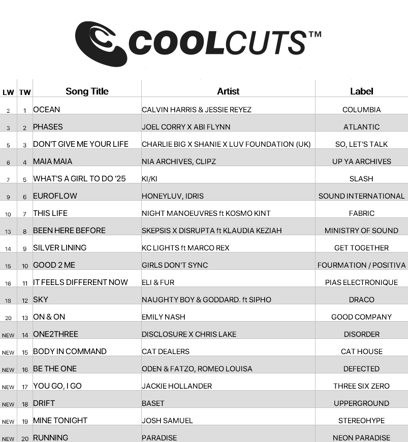 Calvin Harris &amp; Jessie Reyez climb to #1 on this week's #CoolCuts with 'Ocean' 🌊. Big momentum for Joel Corry &amp; Abi Flynn and Charlie Big x Shanie x Luv Foundation - plus new entries from Disclosure x Chris Lake and Cat Dealers.

Get 50% off your first 3 months w/ code COOL 🎧